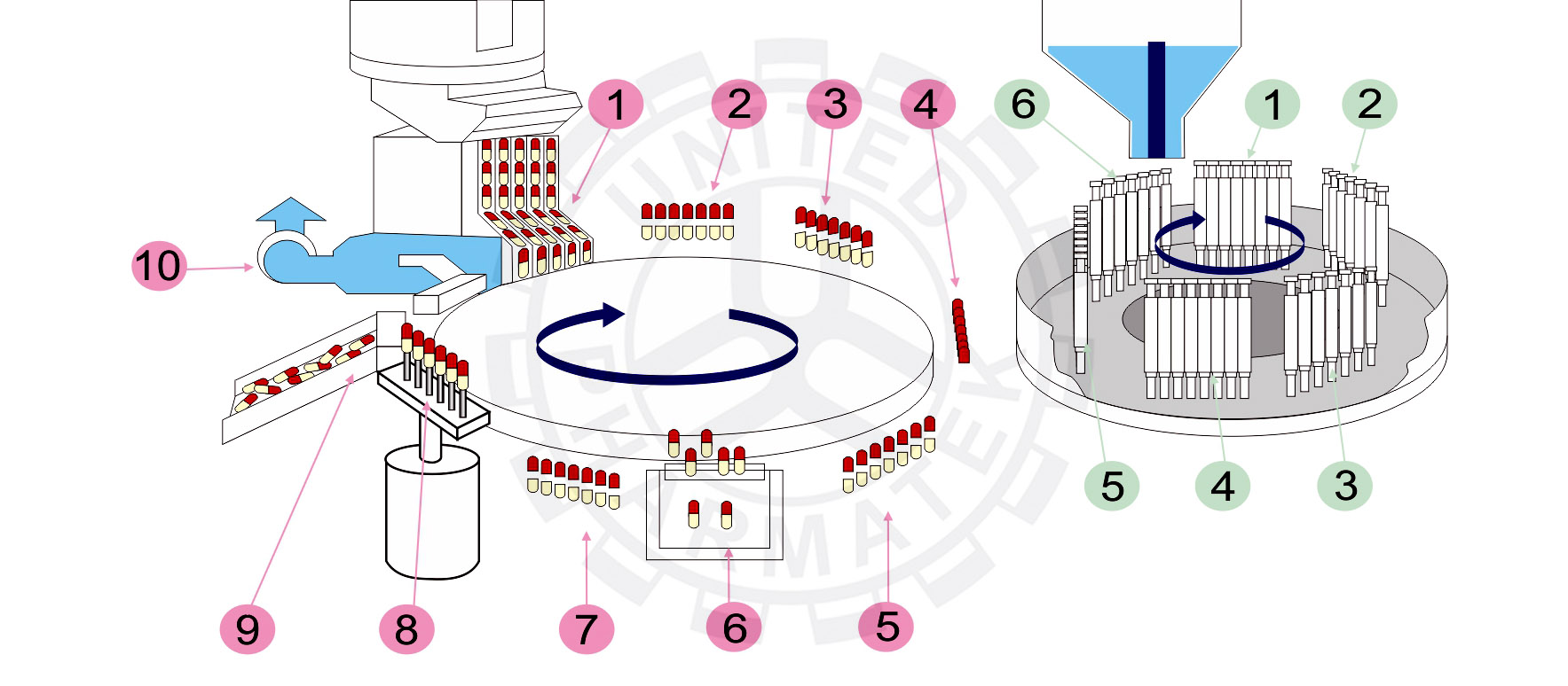 Capsule Filler Machines  Working Principle